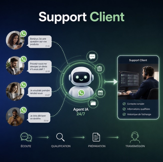 Parcours de l’agent de support client